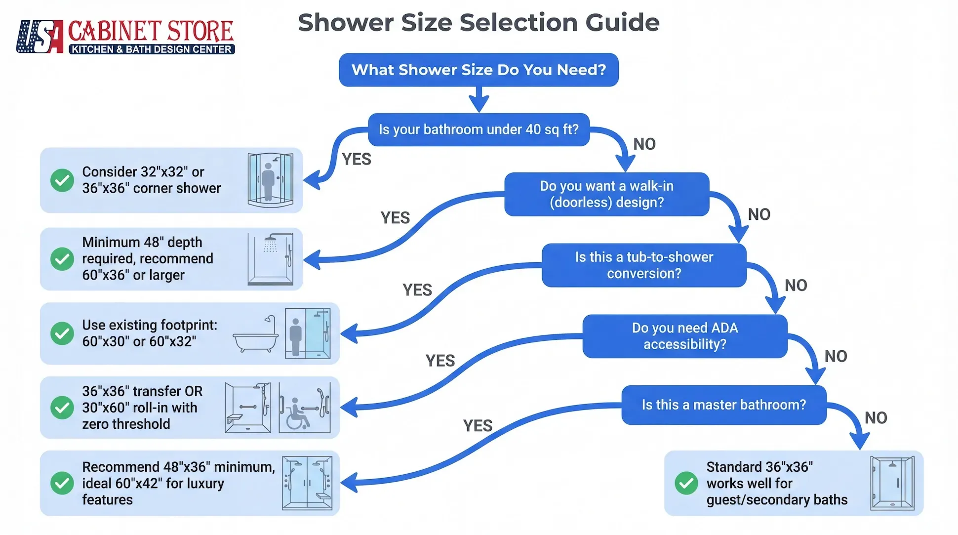 Standard Shower Sizes: Complete 2026 Guide for Optimal Bathroom Design 33 shower-size-selection-guide-flowchart