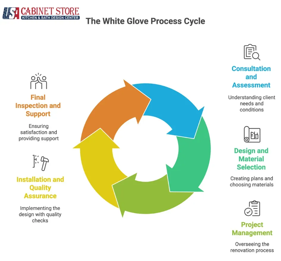 The-White-Glove-Process-From-Vision-to-Reality