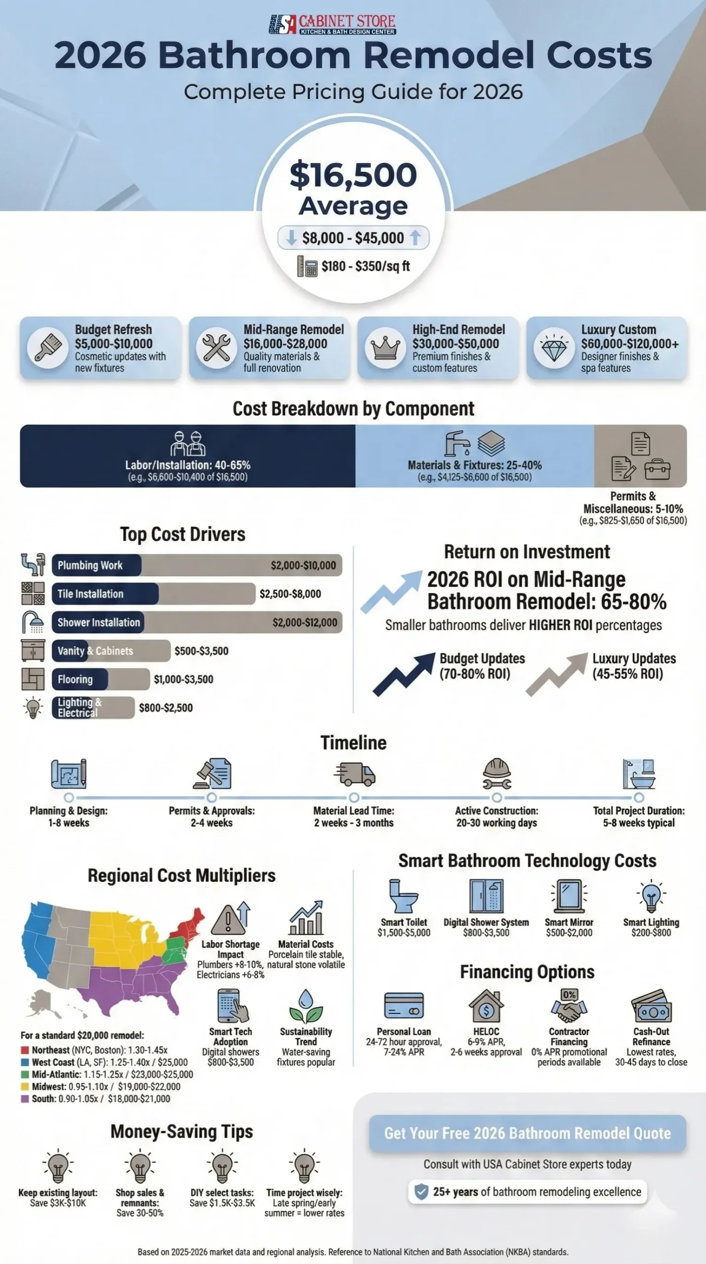 Bathroom Remodel Cost 2026: Complete Guide to Pricing, ROI & What to Expect 8 2026-bathroom-remodel-costs