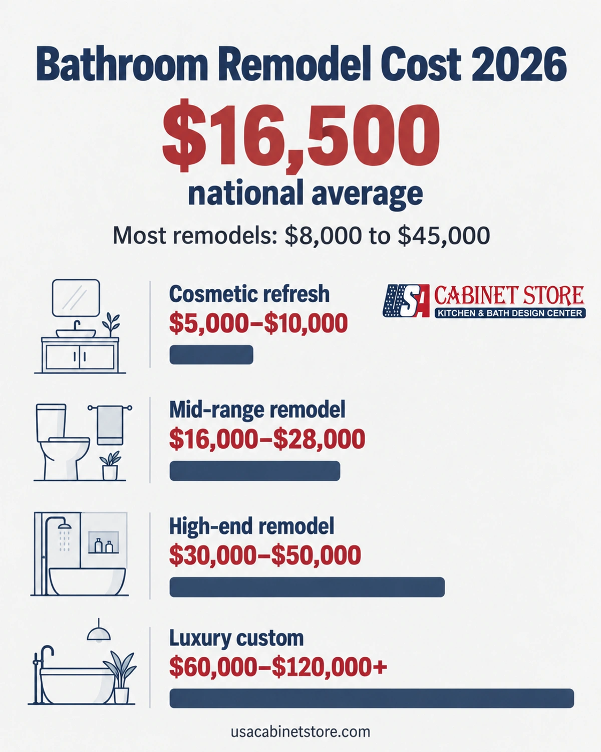 Bathroom Remodel Cost 2026: Complete Guide to Pricing, ROI & What to Expect 3 Bathroom remodel cost 2026 infographic showing a $16,500 national average and four budget tiers