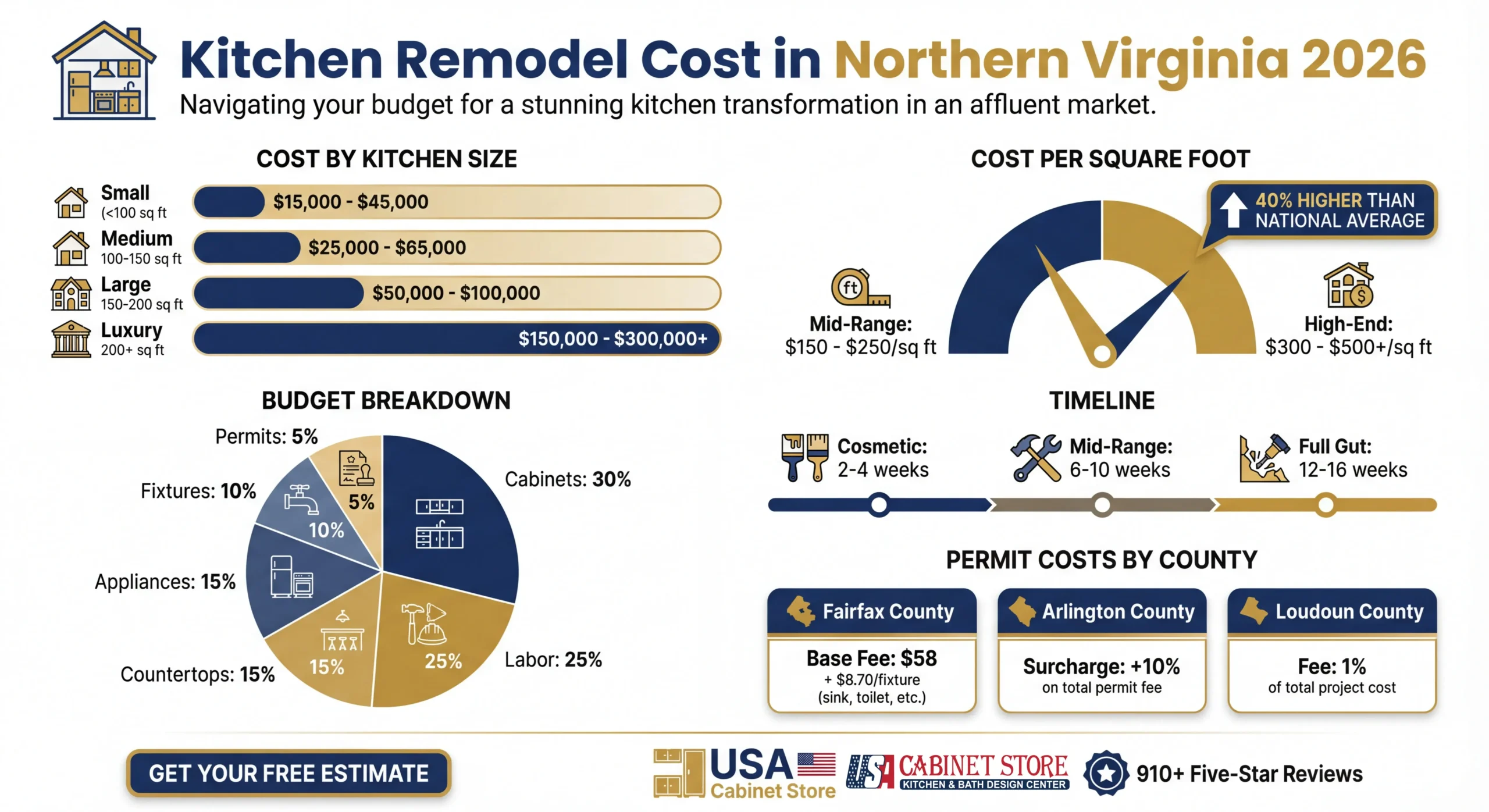 Northern Virginia Remodeling Cost Calculator: Your Complete 2026 Budget Planning Guide 10 2026 Northern Virginia kitchen remodel cost guide
