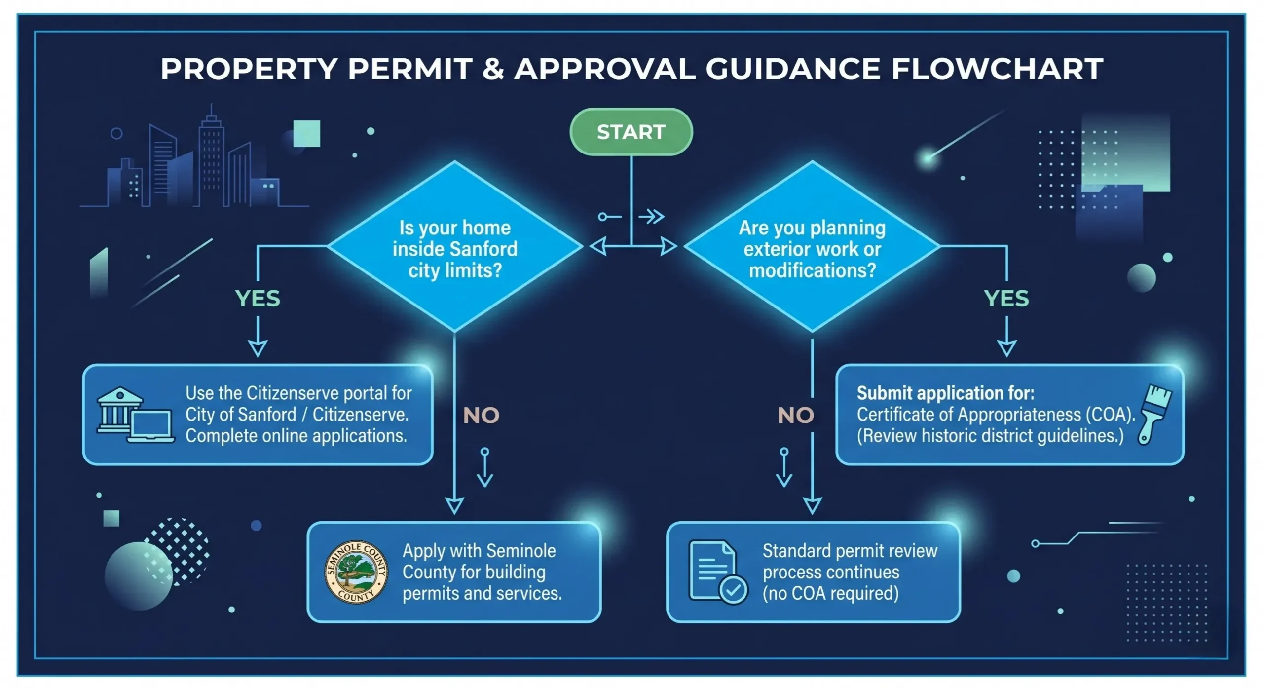 Bathroom Remodeling in Sanford, FL: Costs, Permits, and the Two-Sanfords Rule 10 permits in sanford florida