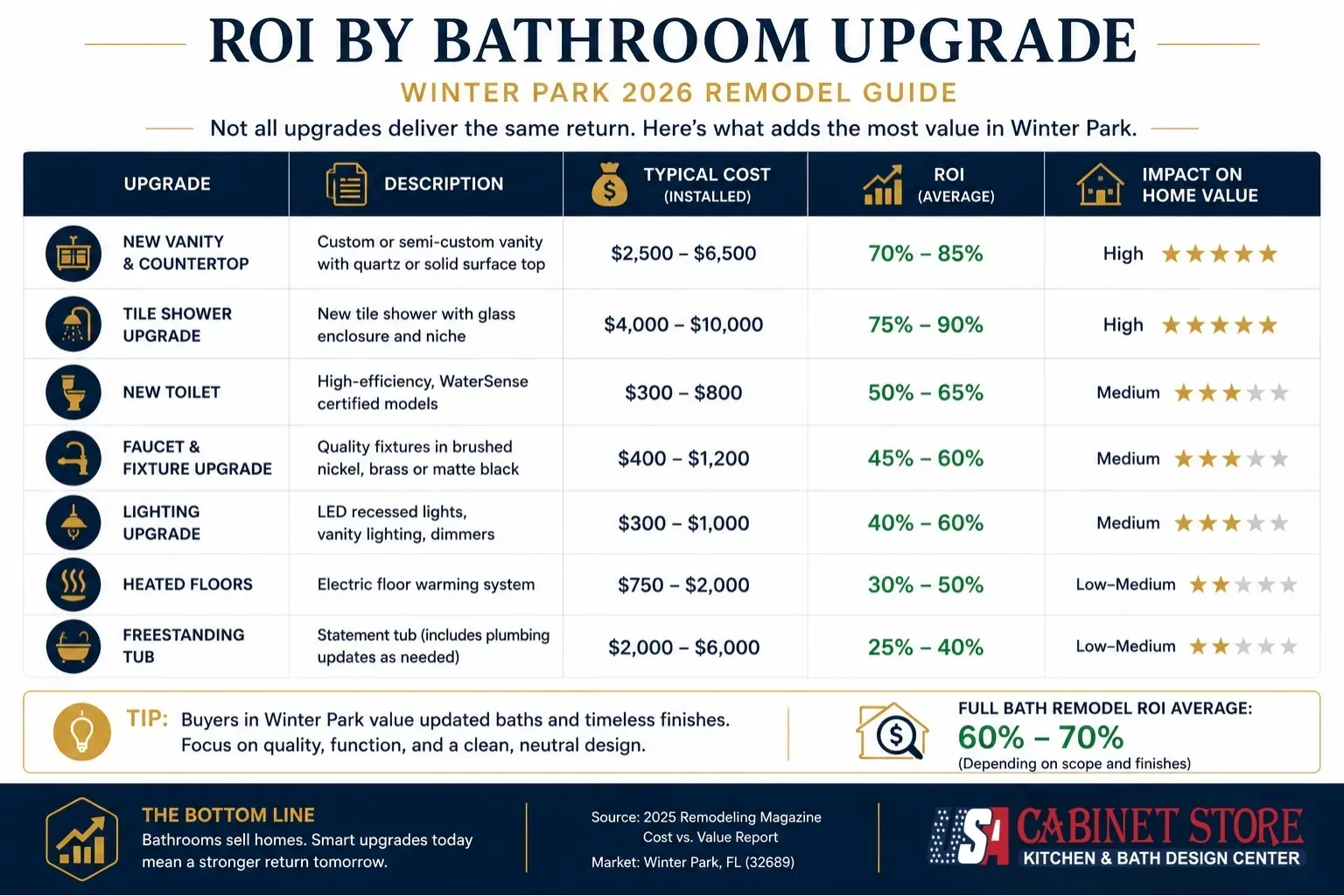 Bathroom Remodeling in Winter Park, FL: The 2026 Cost & Planning Guide 14 winter-park-bathroom-remodel-roi-by-upgrade-2026