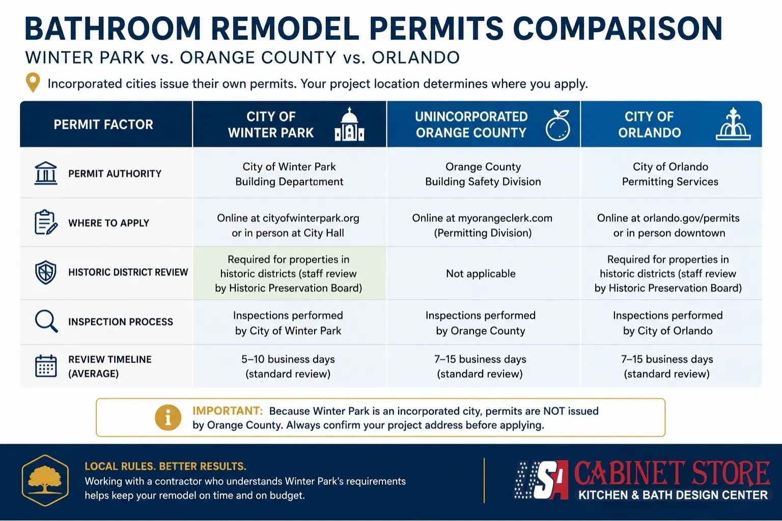 Bathroom Remodeling in Winter Park, FL: The 2026 Cost & Planning Guide 11 winter-park-vs-orange-county-bathroom-permit-comparison