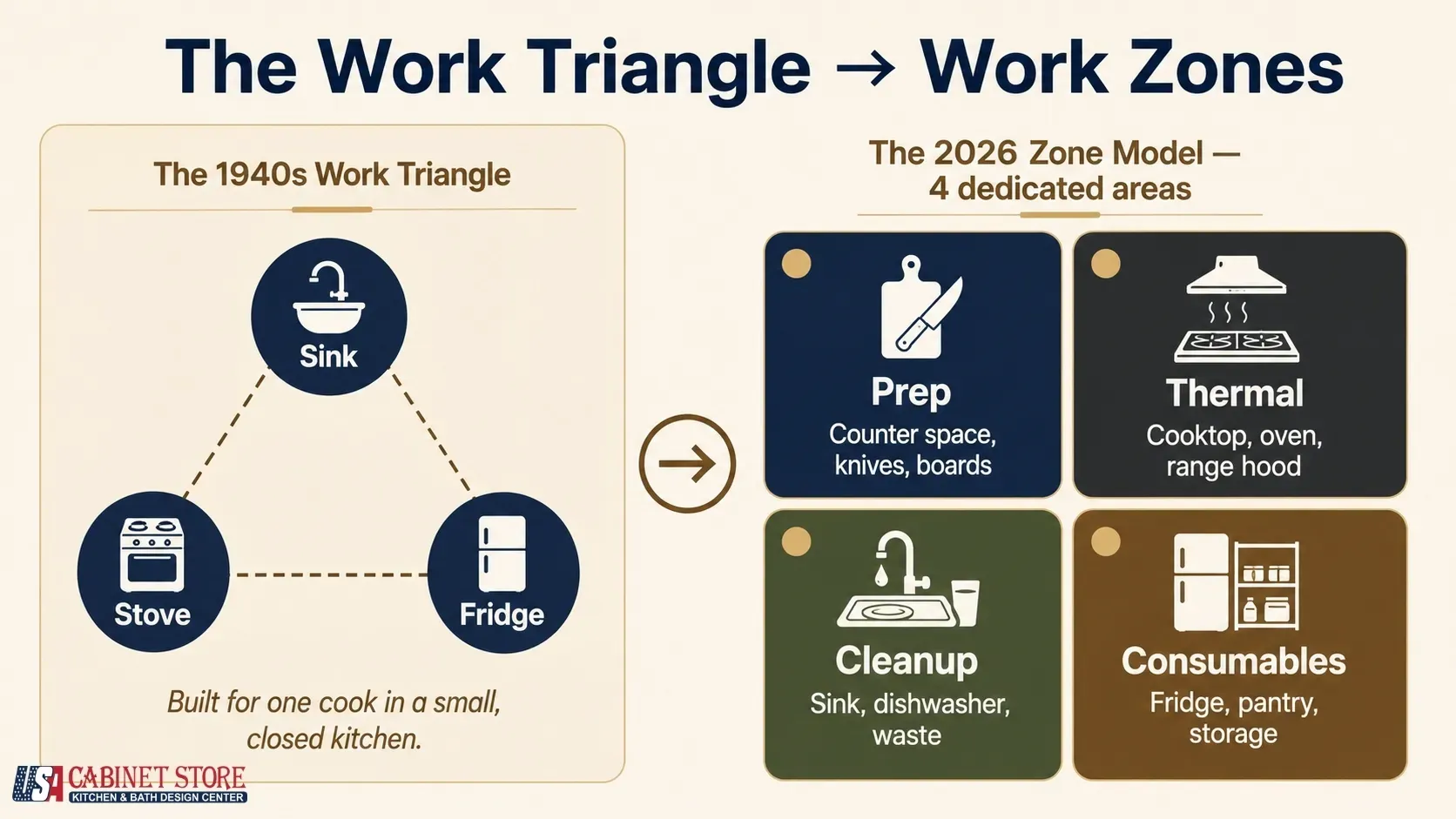 93 New Kitchen Remodeling Terms You'll Hear in 2026 18 the kitchen work triangle work zones