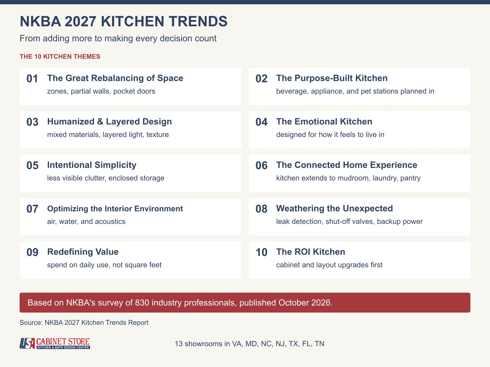 NKBA 2027 Kitchen Trends Report: 10 Shifts and What They Mean for Your Remodel 3 nkba-2027-kitchen-trends-10-themes-branded